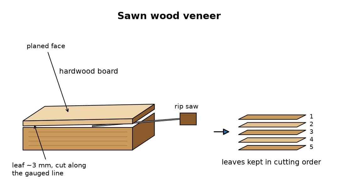 Sawn Wood Veneer: Thin Leaves Ripped from a Hardwood Board