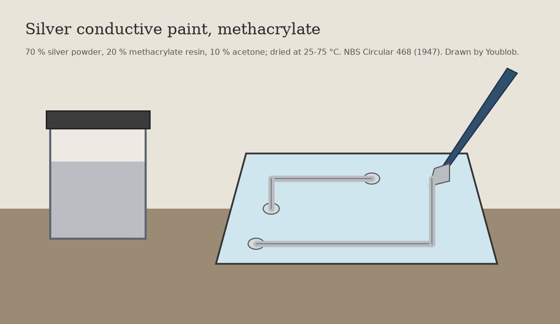 Silver Conductive Paint: Silver Powder in Methacrylate Resin and Acetone, Dried at 25-75 °C (NBS Circular 468, 1947)