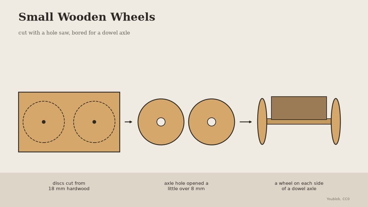 Small Wooden Wheels: Cut with a Hole Saw, Bored for the Axle
