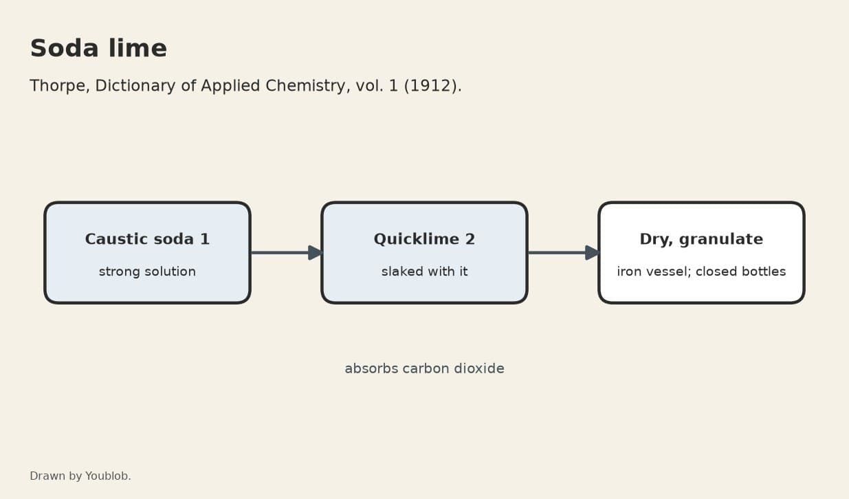 Soda Lime: 2 Parts Quicklime Slaked with 1 Part Caustic Soda