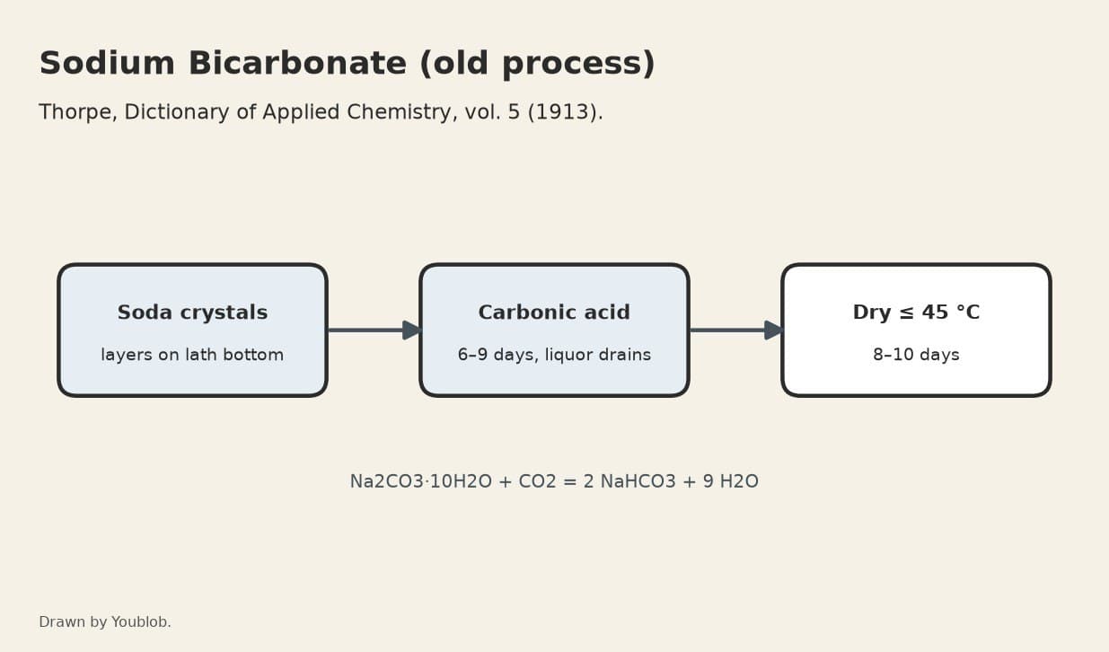 Sodium Bicarbonate: Soda Crystals Exposed to Carbonic Acid in Chambers (the Old Process)