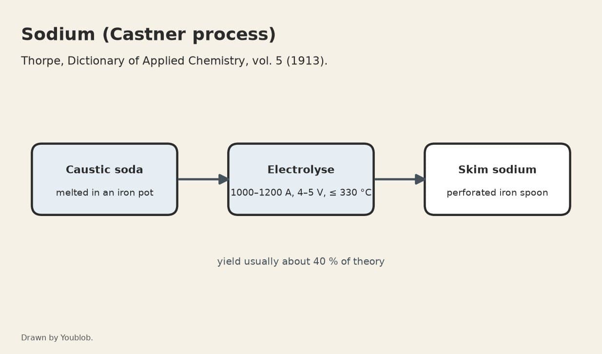 Sodium: Fused Caustic Soda Electrolysed in a Castner Cell