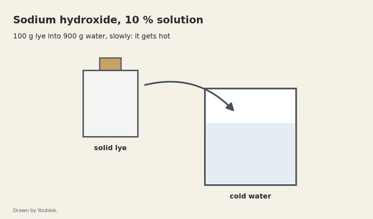 Sodium Hydroxide 10 % Solution: Lye Weighed into Water