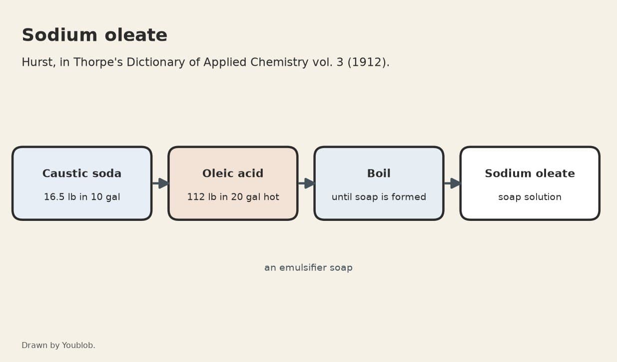 Sodium Oleate: Oleic Acid Boiled with Caustic Soda