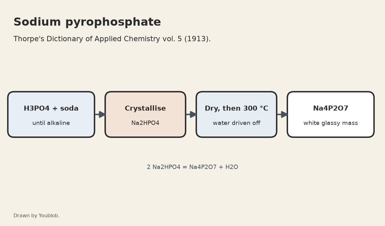 Sodium Pyrophosphate: Disodium Phosphate Heated to 300 °C