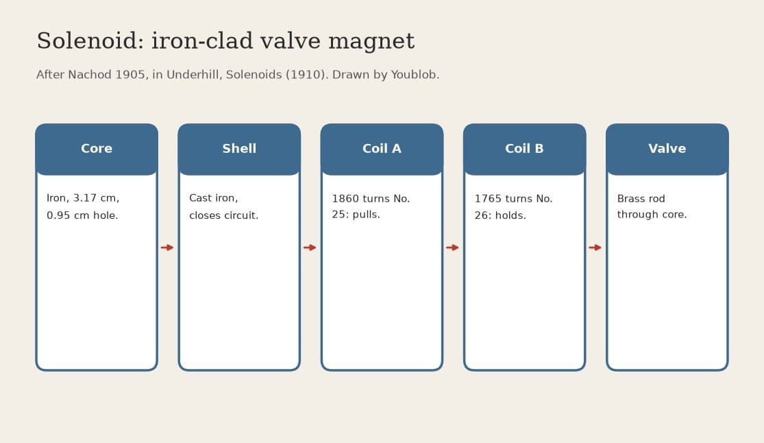 Solenoid: Iron-Clad Valve Magnet with Two Coils, 1860 and 1765 Turns (Nachod 1905, in Underhill 1910)