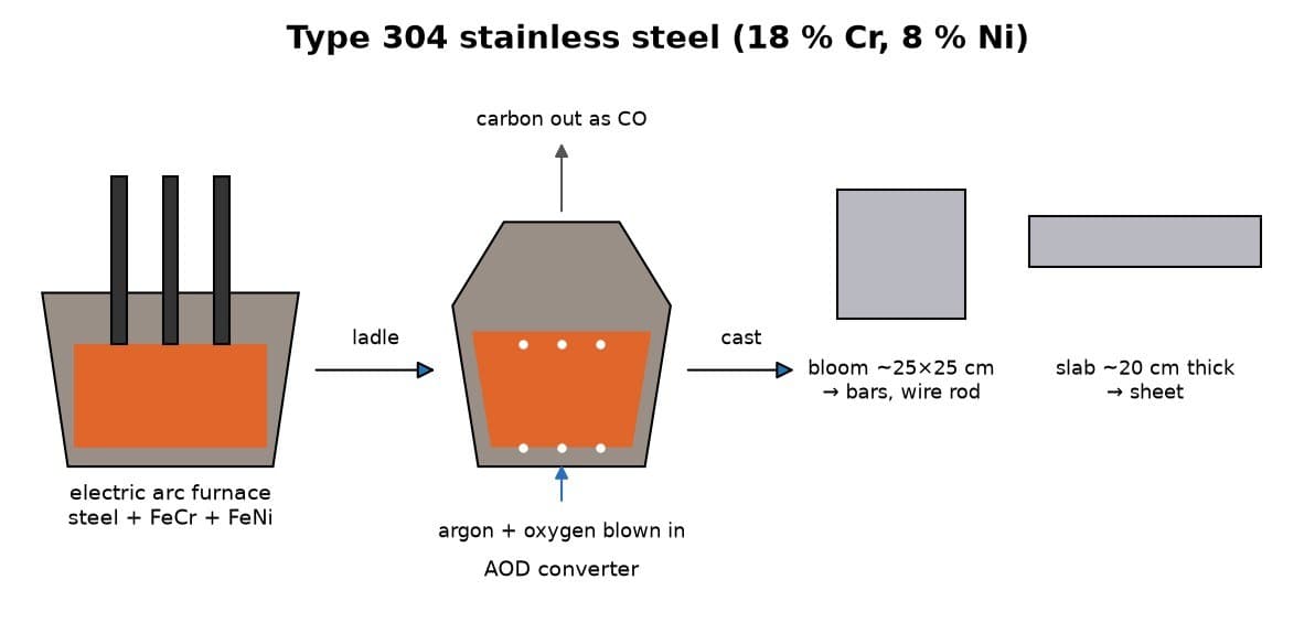 Type 304 Stainless Steel: Arc-Melted, AOD-Refined and Cast into Blooms and Slabs