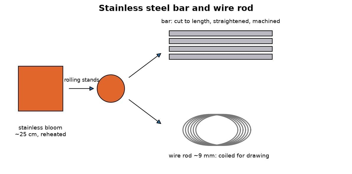Stainless Steel Bar and Wire Rod: Blooms Hot-Rolled, Cut or Coiled