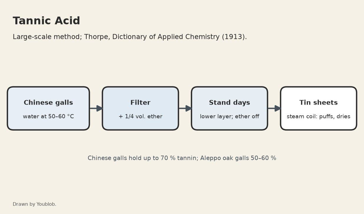 Tannic Acid: Chinese Galls Extracted with Warm Water, Shaken with Ether and Dried on Tin Sheets