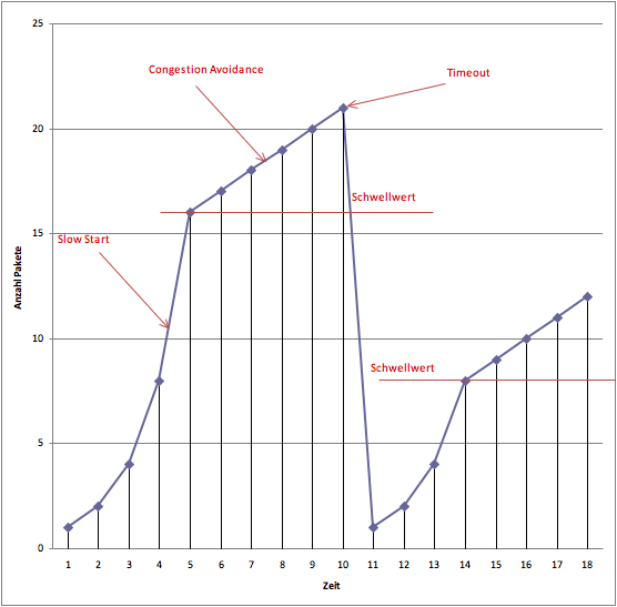 TCP: Sliding Window and Congestion Control