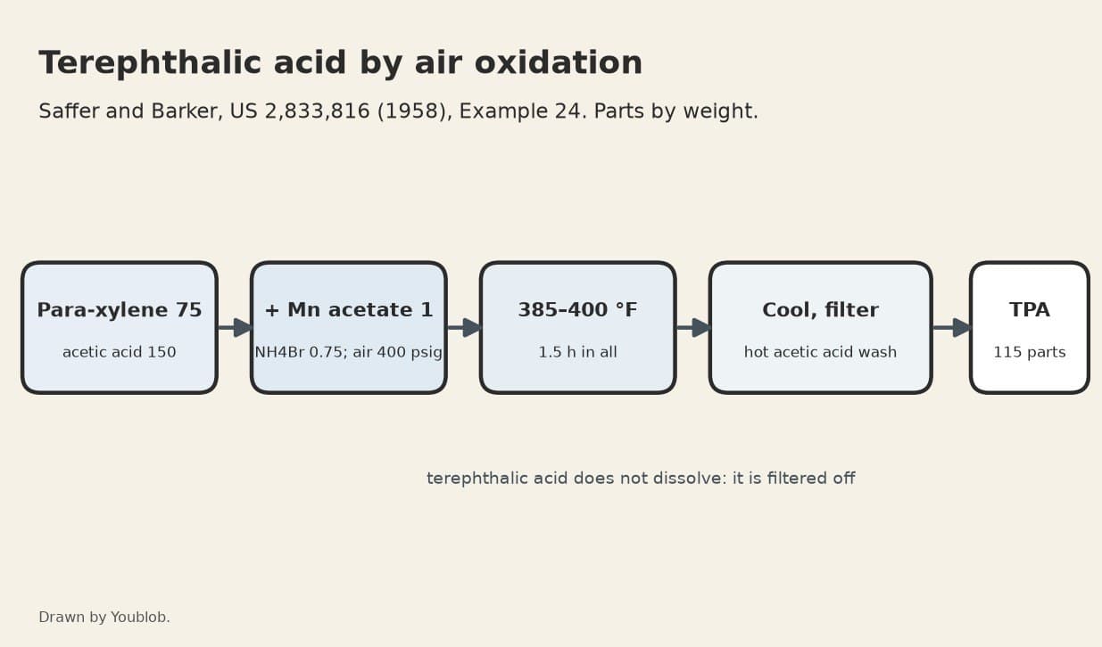 Terephthalic Acid: Para-Xylene Oxidised by Air with Manganese and Bromide