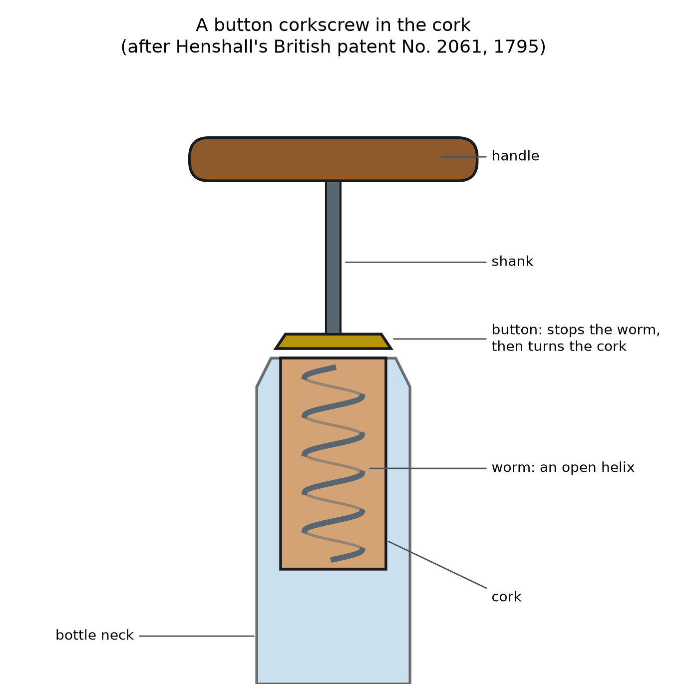 The Button Corkscrew: A Helix That Grips and a Disc That Stops It