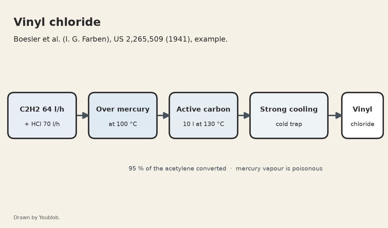 Vinyl Chloride: Acetylene and Hydrogen Chloride over Active Carbon with Mercury