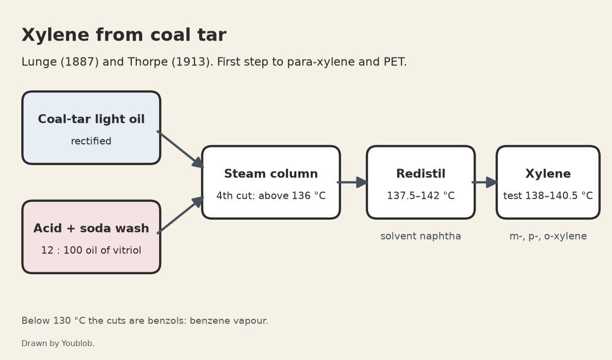 Xylene from Coal-Tar Light Oil: the 137.5–142 °C Cut