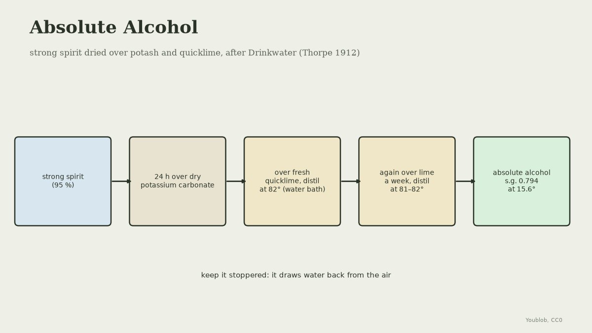 Absolute Alcohol: Spirit Dried over Potash and Quicklime (Drinkwater)