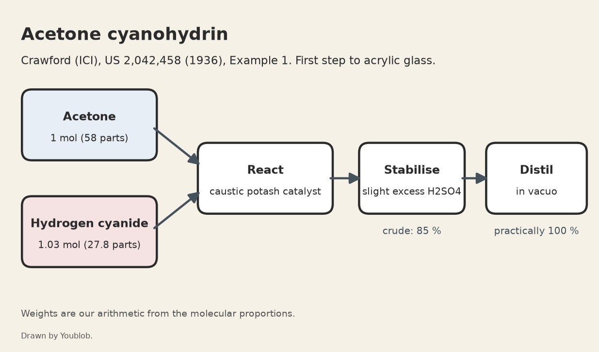 Acetone Cyanohydrin from Acetone and Hydrogen Cyanide