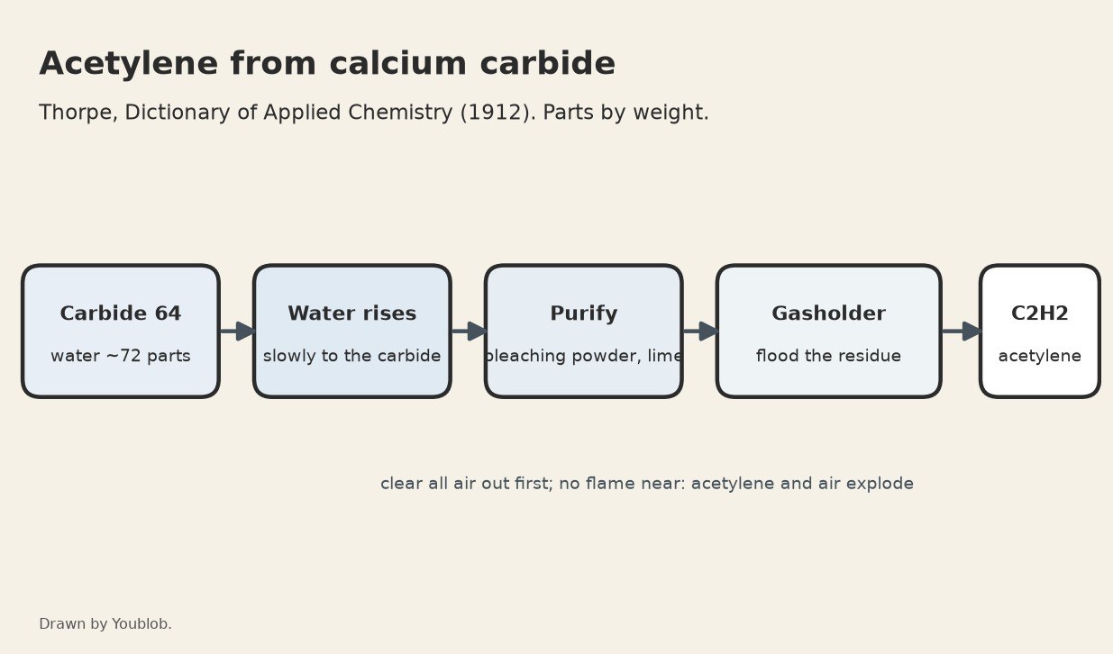 Acetylene from Calcium Carbide: Generated, Purified and Stored
