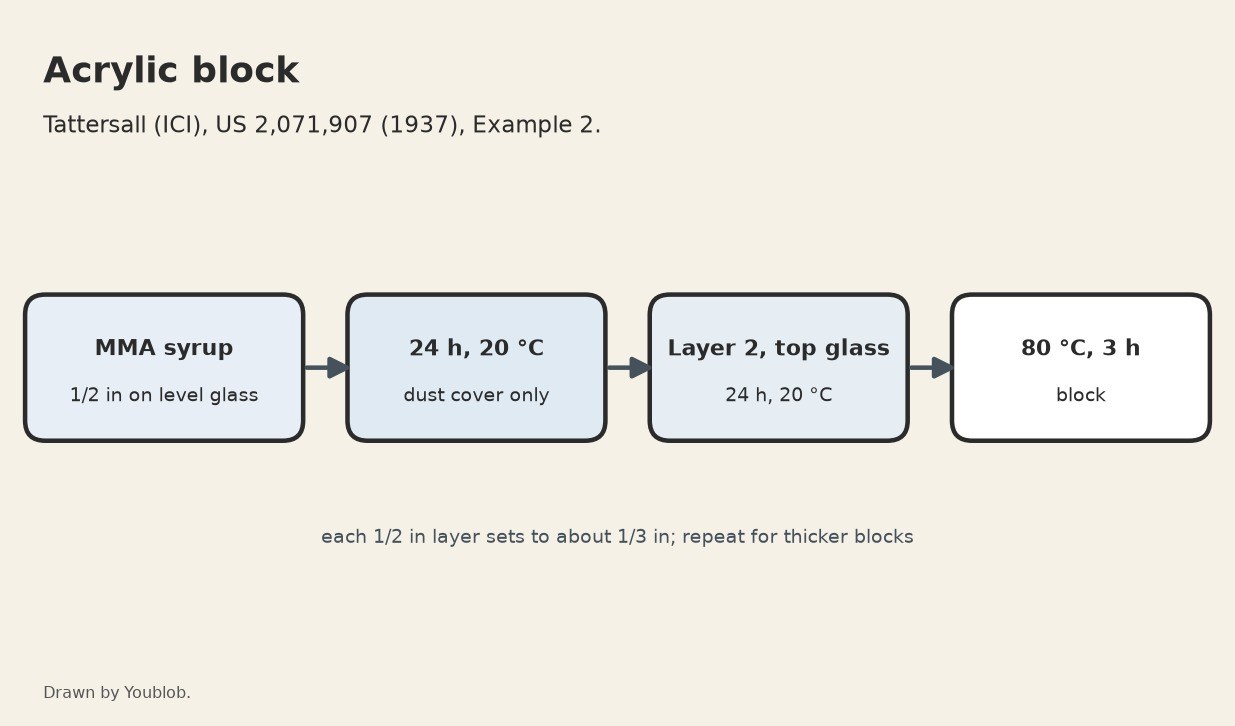 Acrylic Block: Methyl Methacrylate Syrup Cast in Layers between Glass