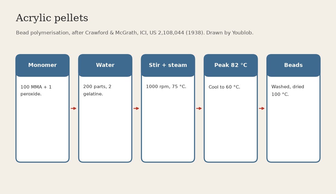 Acrylic Pellets: Methyl Methacrylate Stirred into Beads in Gelatine Water at 75 °C (Crawford & McGrath, ICI, US 2,108,044)