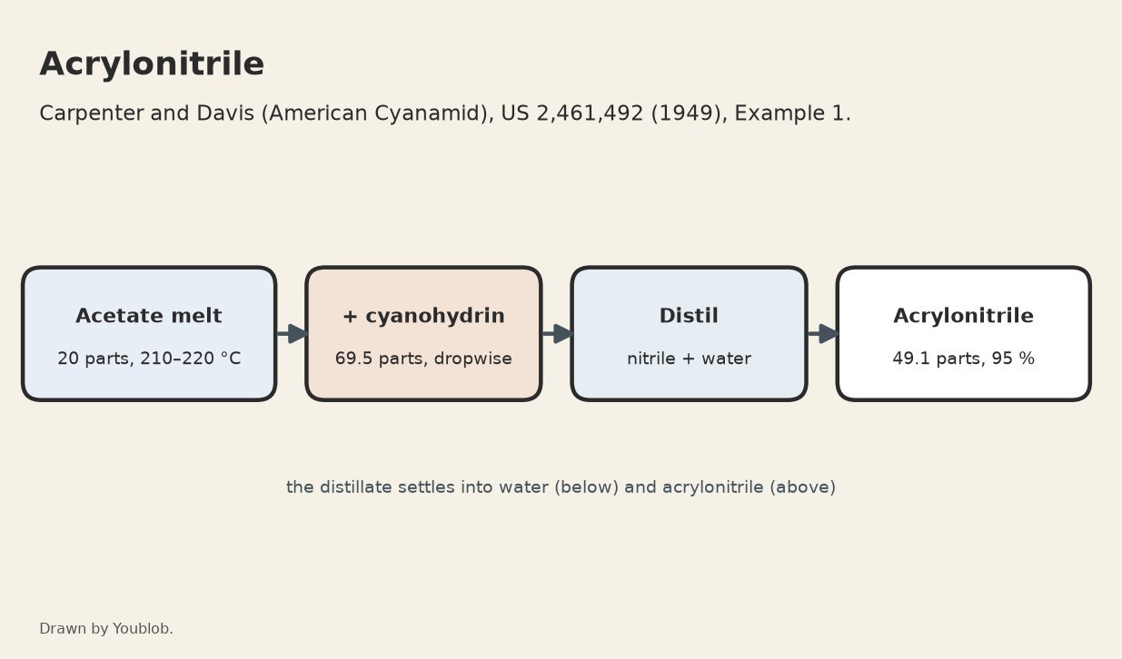 Acrylonitrile: Ethylene Cyanohydrin Dripped onto a Hot Acetate Melt