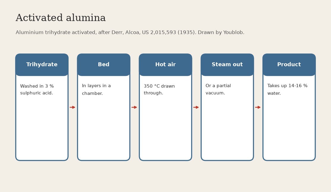 Activated Alumina: Aluminium Trihydrate Heated at 350 °C While Hot Air Carries the Steam Away (Derr, Alcoa, US 2,015,593)