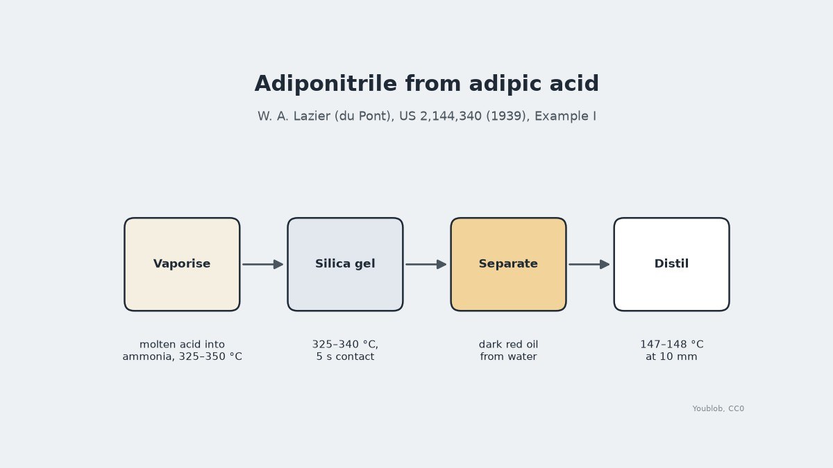 Adiponitrile: Adipic Acid and Ammonia over Silica Gel, Lazier 1939