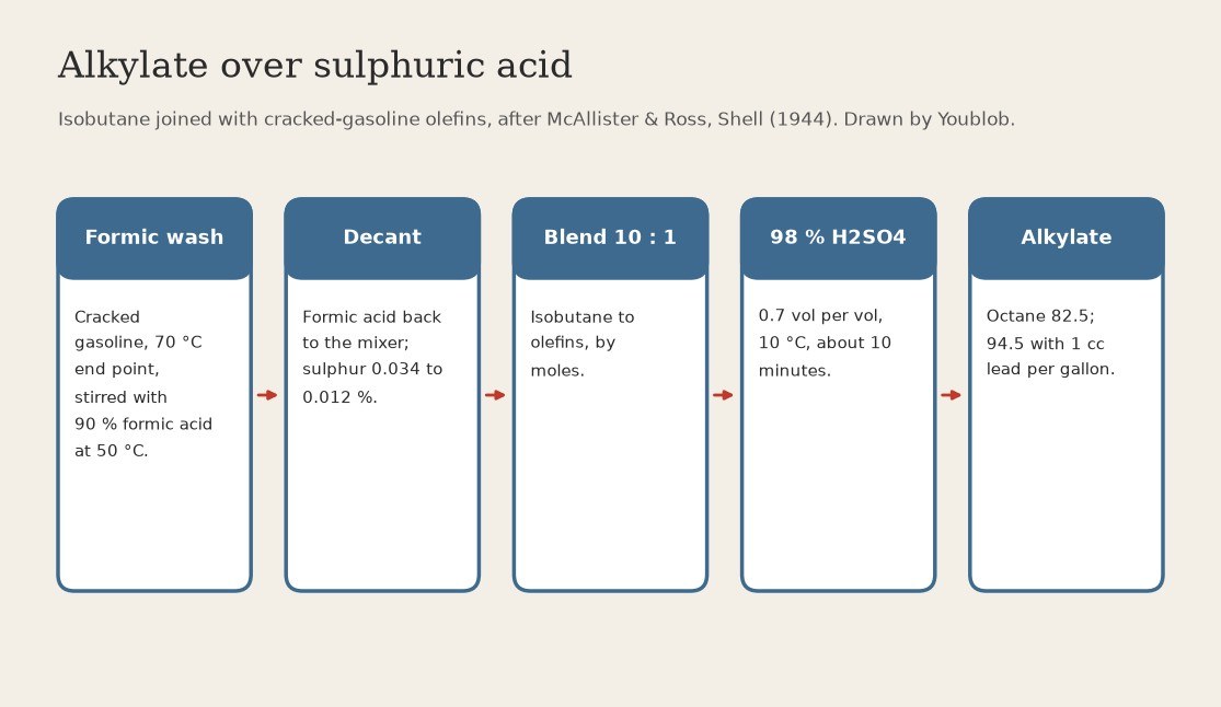 Alkylate: Isobutane Joined with Cracked-Gasoline Olefins over 98 % Sulphuric Acid at 10 °C (McAllister & Ross, Shell, US 2,344,469)