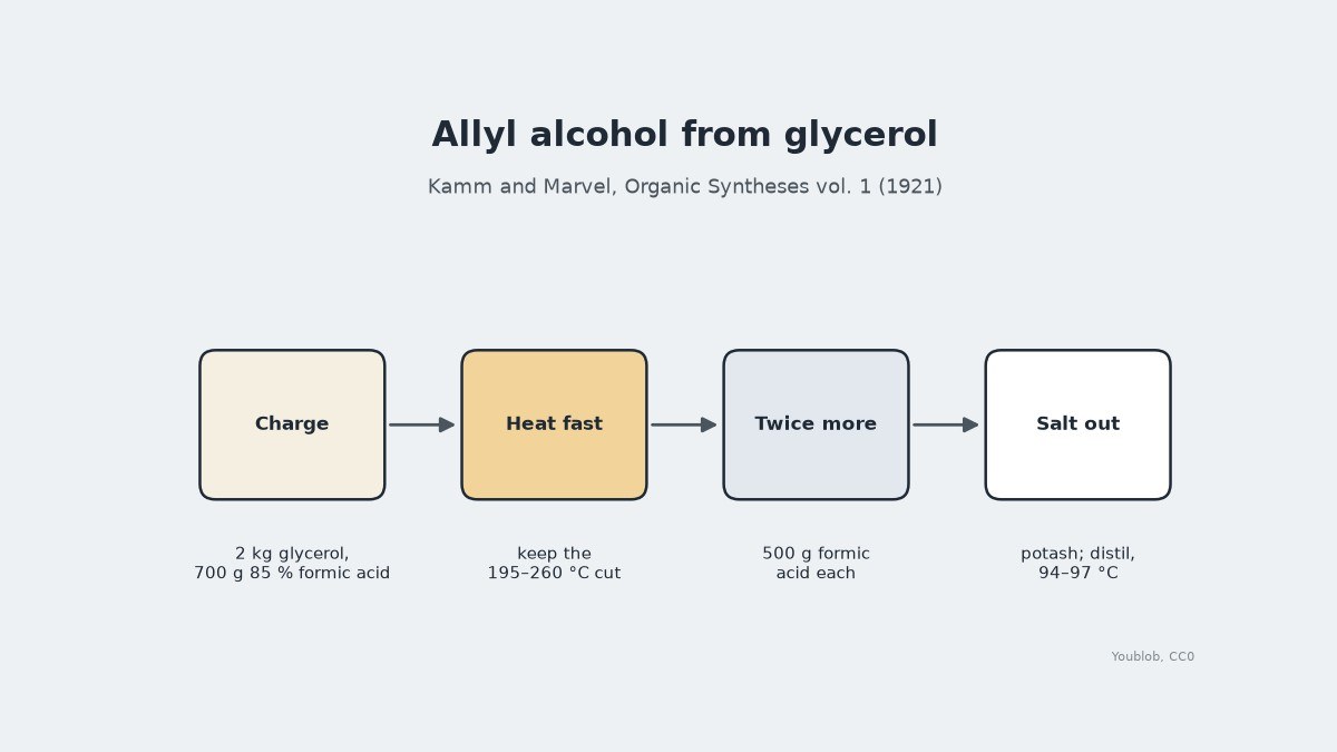 Allyl Alcohol: Glycerol Heated with Formic Acid, Organic Syntheses 1921