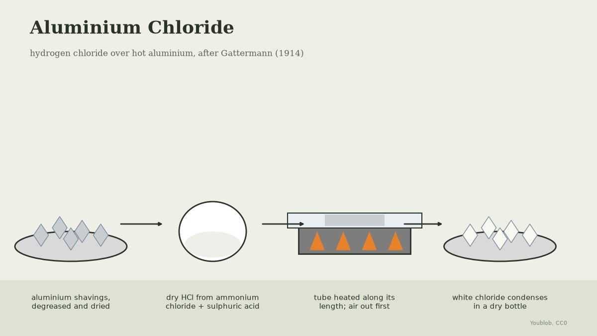 Aluminium Chloride: Hydrogen Chloride over Hot Aluminium