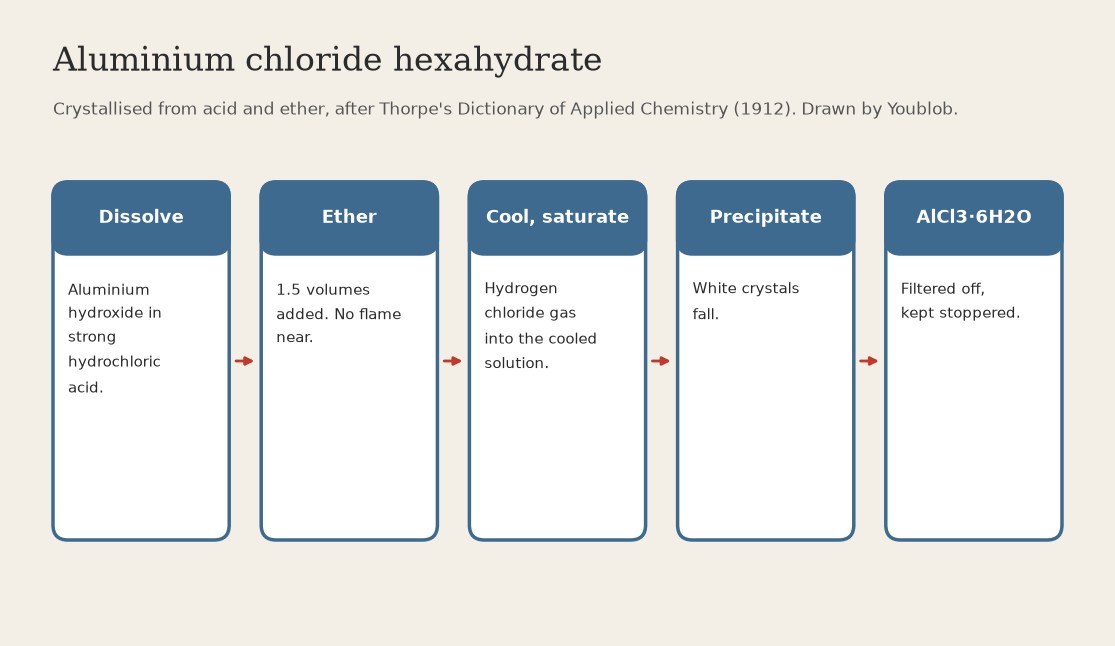 Aluminium Chloride Hexahydrate: Hydroxide in Strong Hydrochloric Acid, Ether Added, Saturated with Hydrogen Chloride (Thorpe 1912)