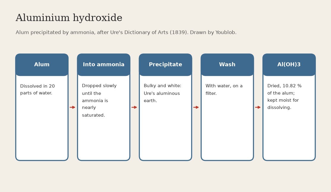 Aluminium Hydroxide: Alum Solution Dropped into Ammonia Water (Ure 1839)