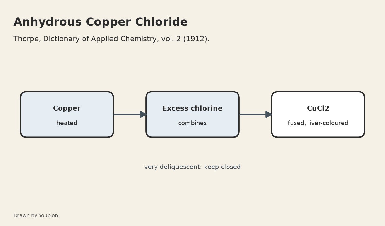 Anhydrous Copper Chloride: Copper Heated in Excess Chlorine