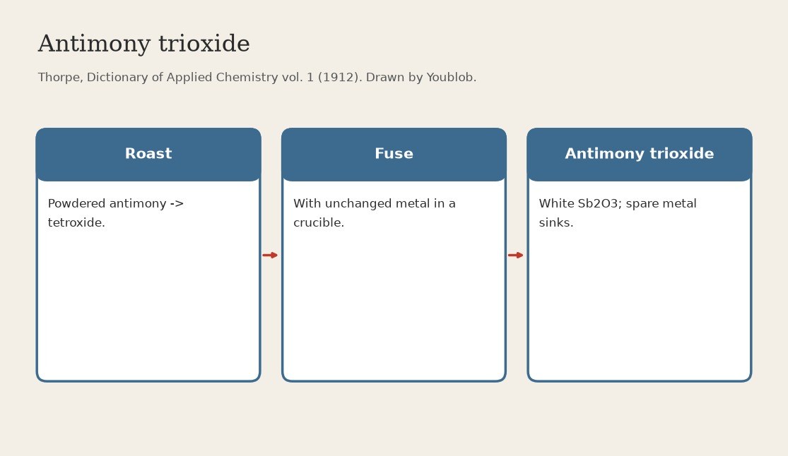 Antimony Trioxide: Roasted Antimony Fused with More Metal (Thorpe 1912)