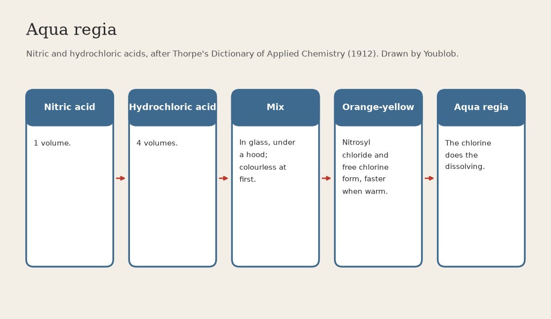 Aqua Regia: 1 Volume of Nitric Acid to 4 of Hydrochloric Acid (Thorpe 1912)