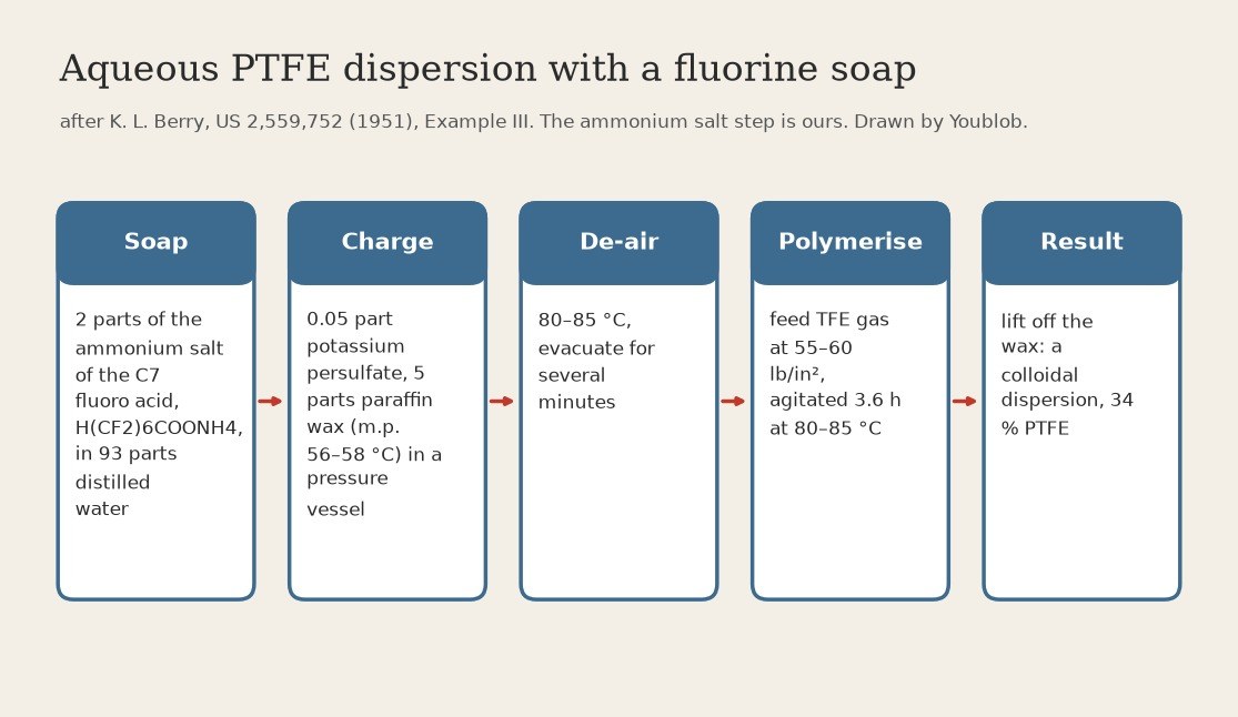 Aqueous PTFE Dispersion: Tetrafluoroethylene Polymerised in Soapy Water (Berry 1951)