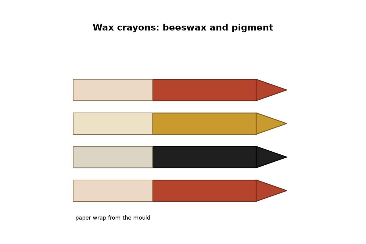 Wax Crayons from Beeswax and Earth Pigments