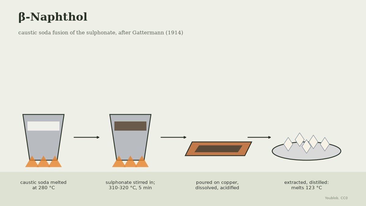 Beta-Naphthol: Caustic Soda Fusion of the Sulphonate