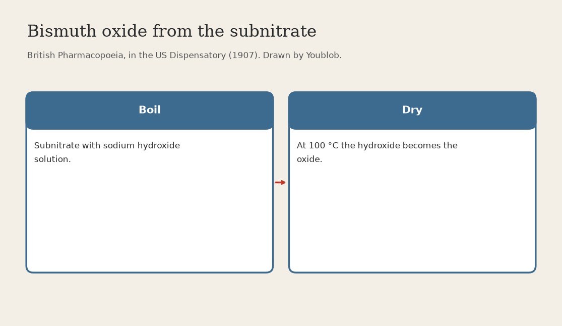 Bismuth Oxide: Subnitrate Boiled with Sodium Hydroxide Solution (British Pharmacopoeia, 1907)