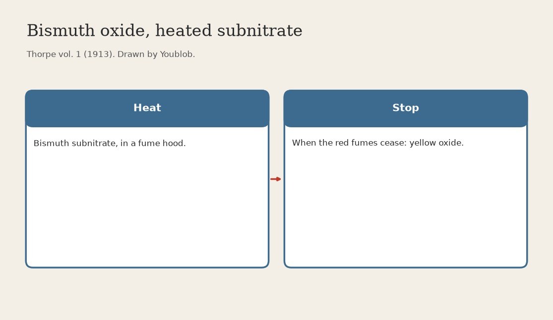 Bismuth Oxide: Subnitrate Heated until the Red Fumes Stop (Thorpe 1913)