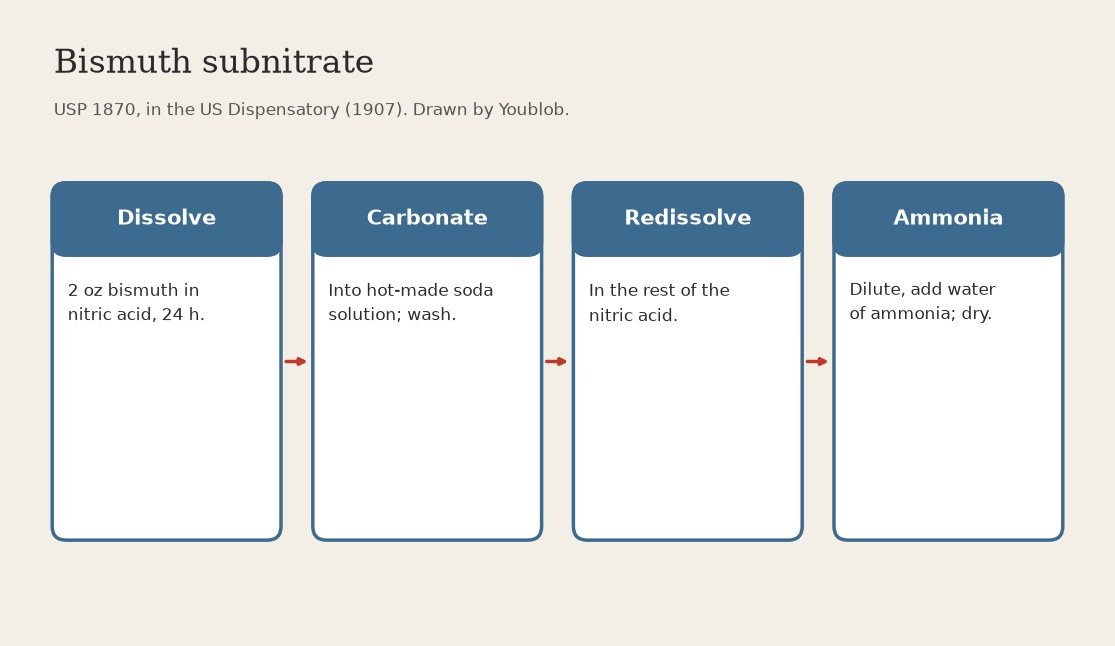 Bismuth Subnitrate: Bismuth through Nitrate and Carbonate to the White Powder (USP 1870)