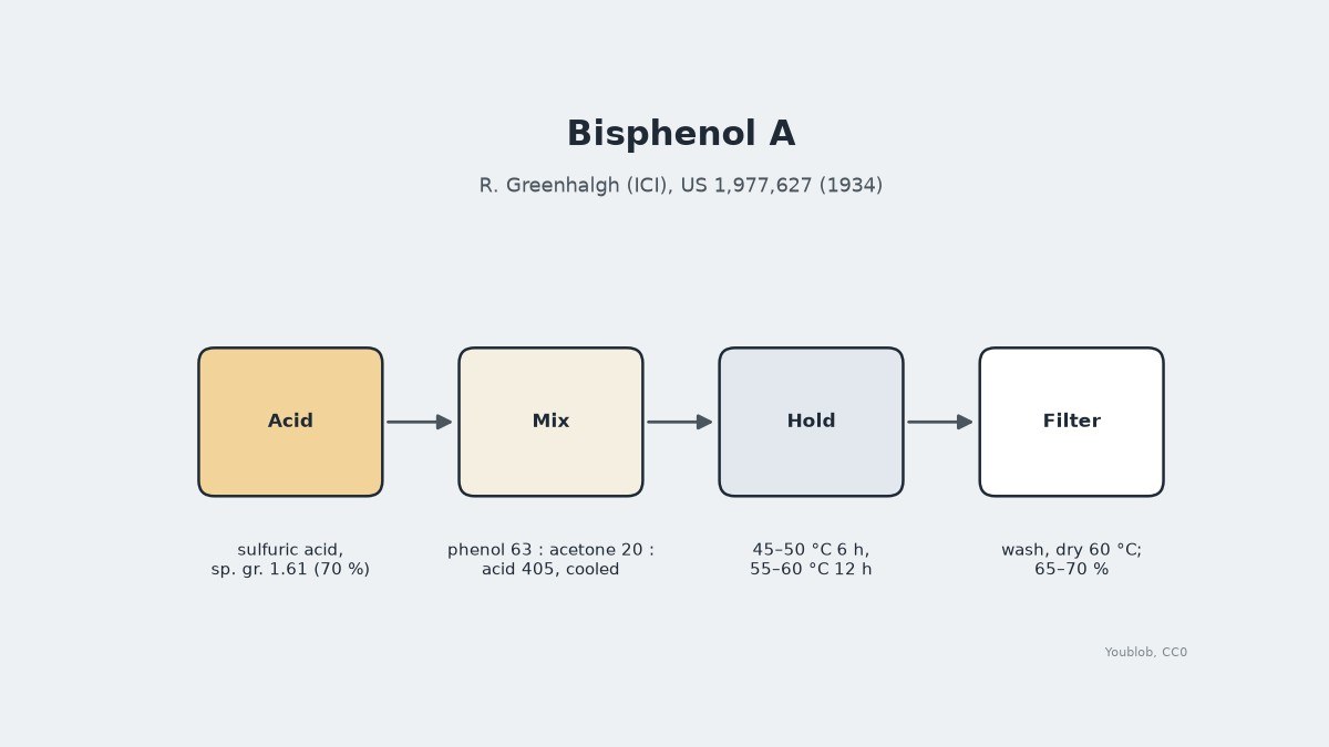 Bisphenol A: Phenol and Acetone in 70 % Sulfuric Acid, Greenhalgh 1934