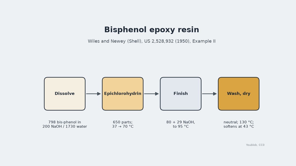 Bisphenol Epoxy Resin: Bisphenol A and Epichlorohydrin in Caustic Soda, Wiles and Newey 1950