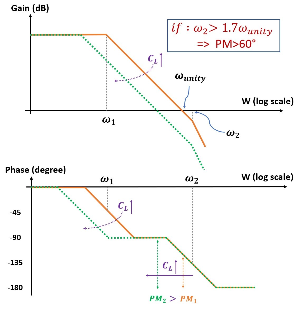 Bode: Gain, Phase and What Feedback Costs