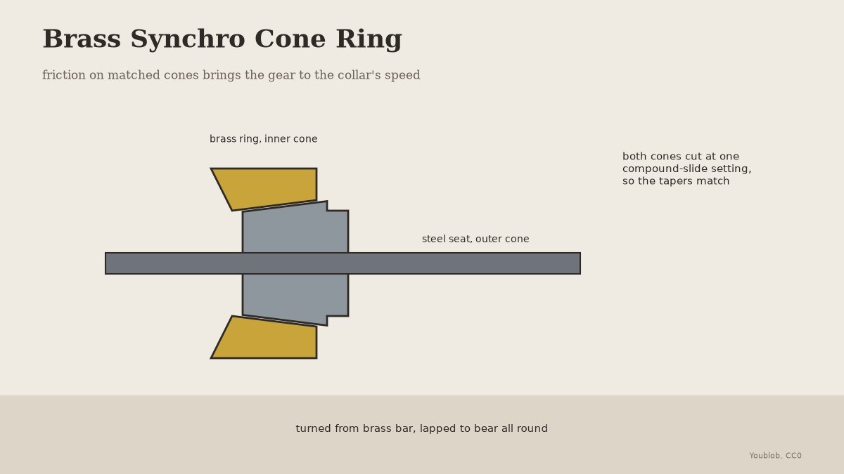 Brass Synchro Cone Ring: Turned with a Taper Matched to Its Seat