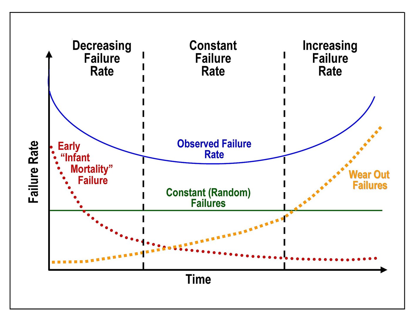 Burn-in and the Bathtub Curve