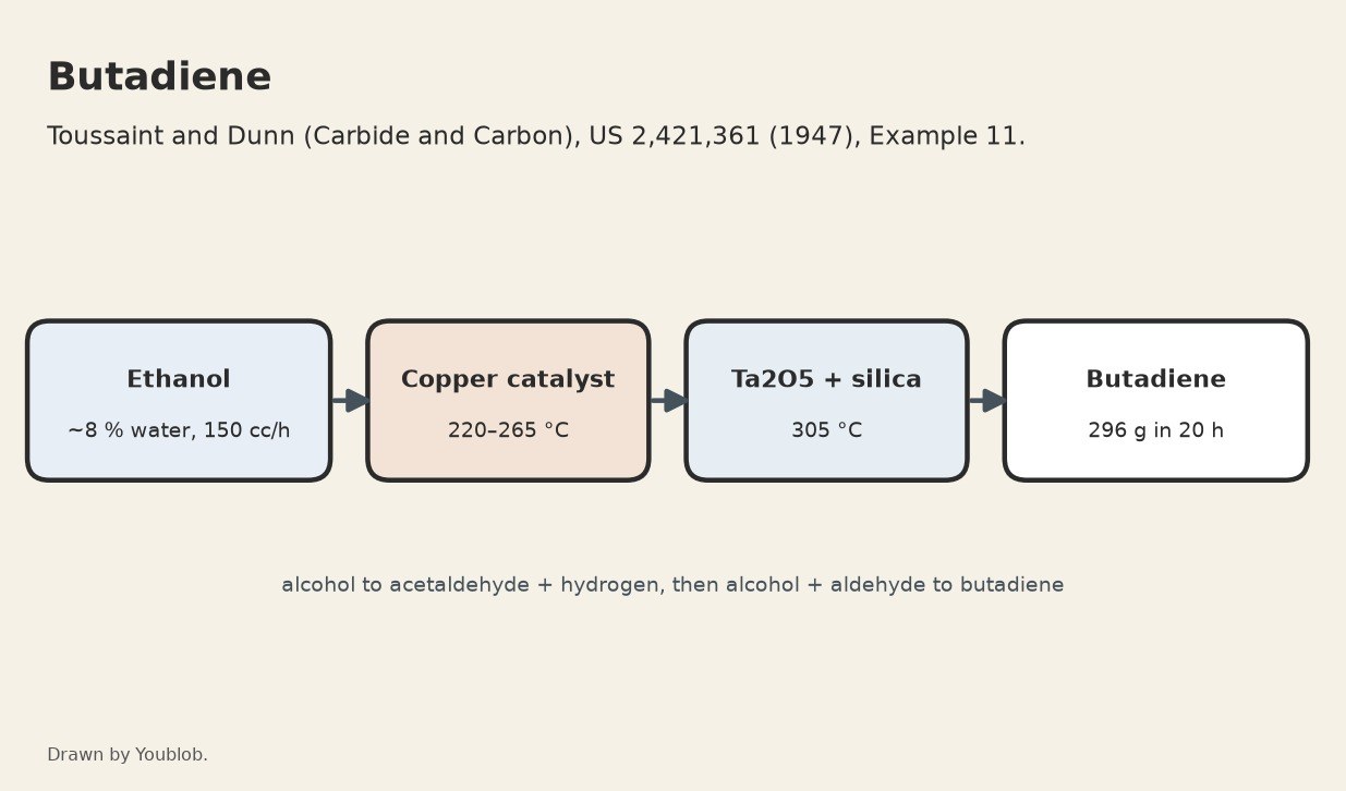 Butadiene: Ethanol over Copper, then over Tantalum-Promoted Silica Gel