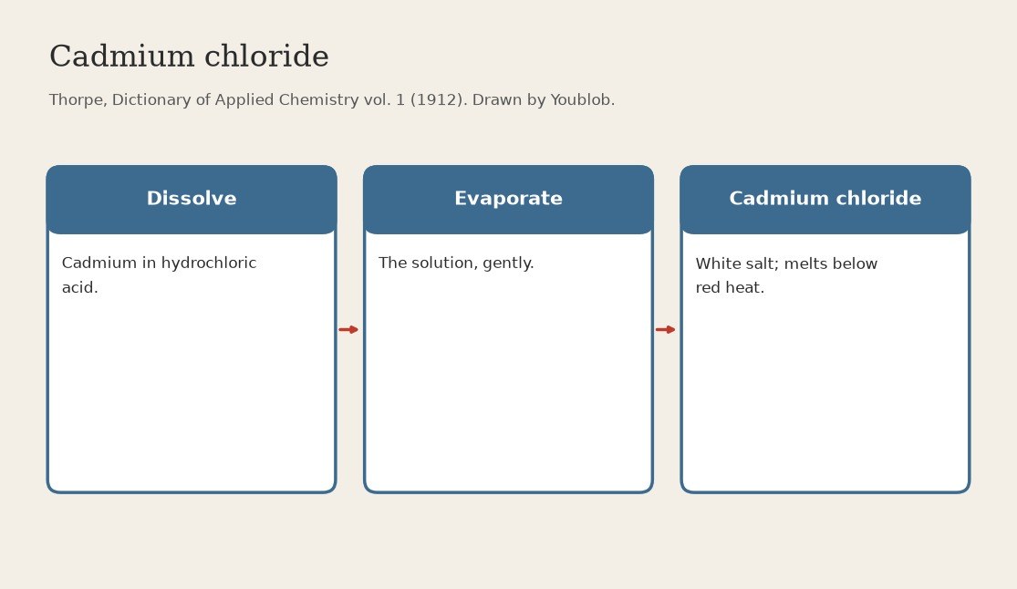 Cadmium Chloride: Cadmium Dissolved in Hydrochloric Acid and Evaporated (Thorpe 1912)