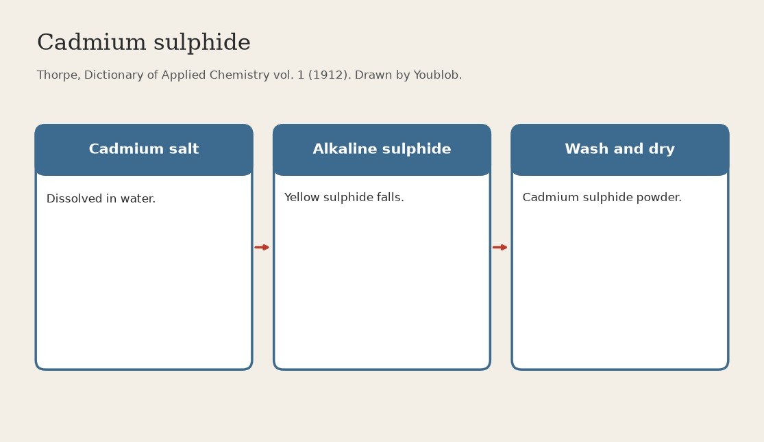 Cadmium Sulphide: Precipitated from a Cadmium Salt with an Alkaline Sulphide (Thorpe 1912)