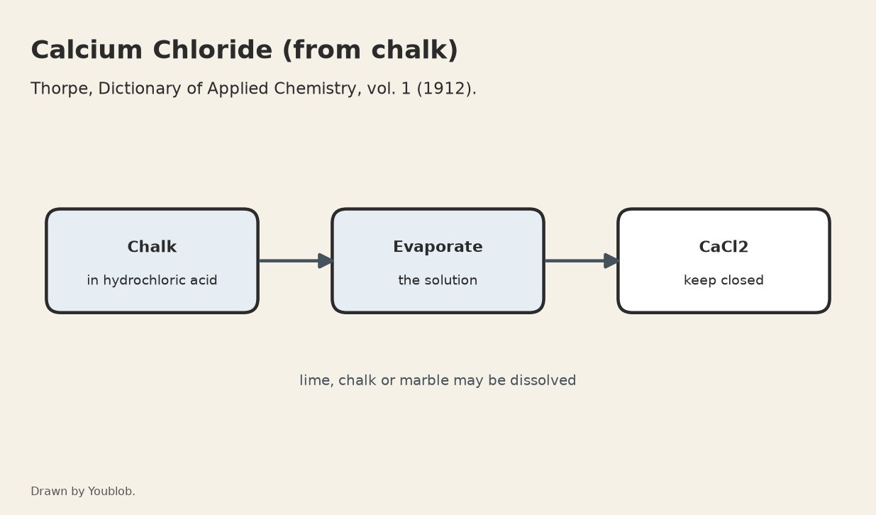 Calcium Chloride: Chalk Dissolved in Hydrochloric Acid and Evaporated