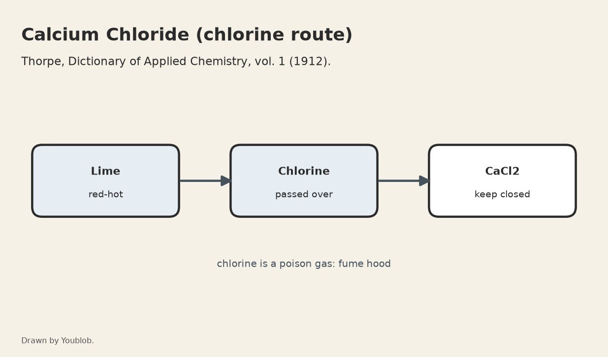 Calcium Chloride: Chlorine Passed over Red-Hot Lime